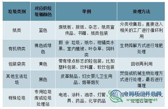 2019年全球及中国垃圾分类行业发展概况及未来投资前景分析