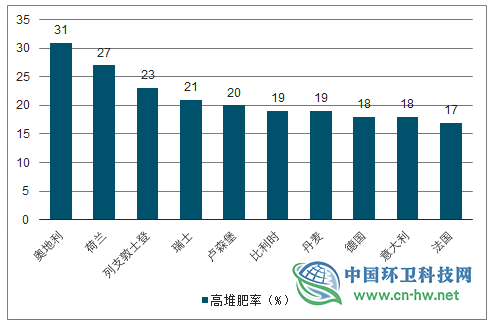 2019年全球及中国垃圾分类行业发展概况及未来投资前景分析