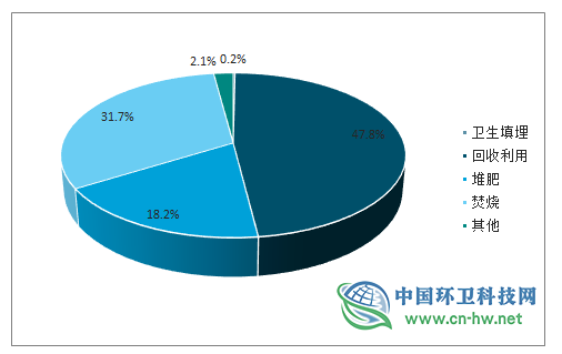 2019年全球及中国垃圾分类行业发展概况及未来投资前景分析