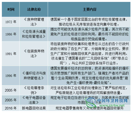 2019年全球及中国垃圾分类行业发展概况及未来投资前景分析