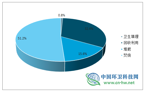 2019年全球及中国垃圾分类行业发展概况及未来投资前景分析