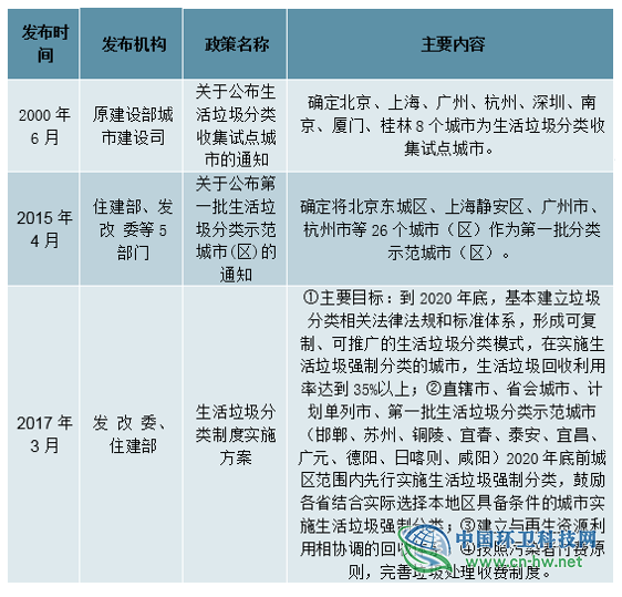 2019年全球及中国垃圾分类行业发展概况及未来投资前景分析