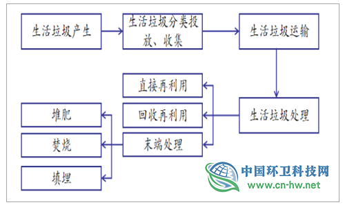 2019年全球及中国垃圾分类行业发展概况及未来投资前景分析