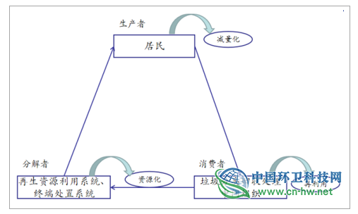 2019年全球及中国垃圾分类行业发展概况及未来投资前景分析