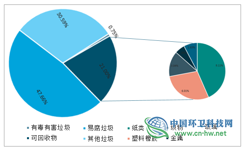 2019年全球及中国垃圾分类行业发展概况及未来投资前景分析