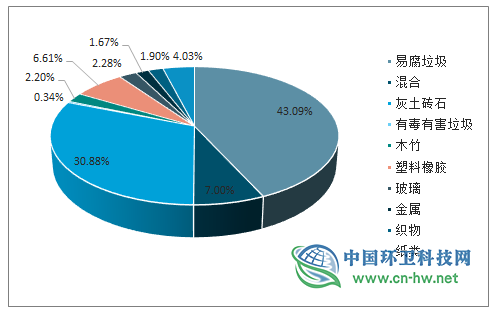 2019年全球及中国垃圾分类行业发展概况及未来投资前景分析