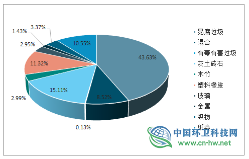 2019年全球及中国垃圾分类行业发展概况及未来投资前景分析