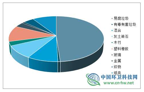 2019年全球及中国垃圾分类行业发展概况及未来投资前景分析