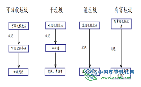 2019年全球及中国垃圾分类行业发展概况及未来投资前景分析