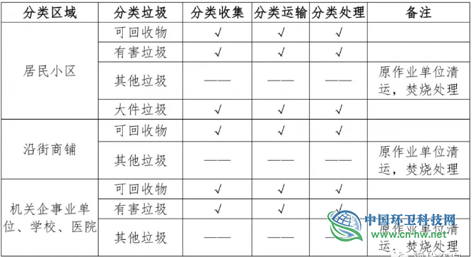 PPP模式下城市生活垃圾分类项目实施路径初探