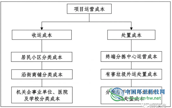 PPP模式下城市生活垃圾分类项目实施路径初探