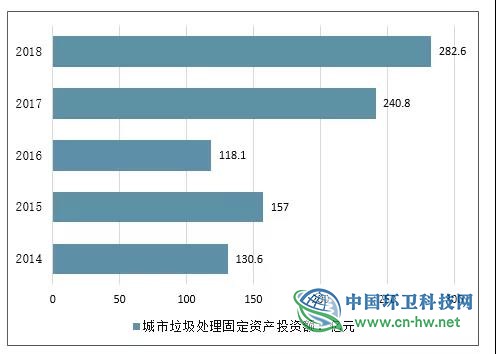 我国垃圾处理现状及垃圾分类行业发展趋势分析