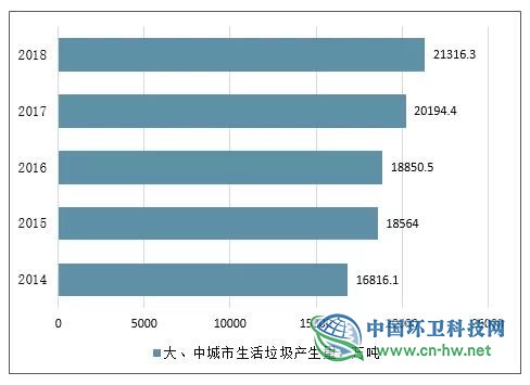 我国垃圾处理现状及垃圾分类行业发展趋势分析