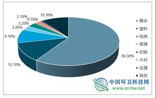 我国垃圾处理现状及垃圾分类行业发展趋势分析