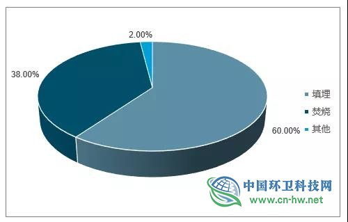 我国垃圾处理现状及垃圾分类行业发展趋势分析