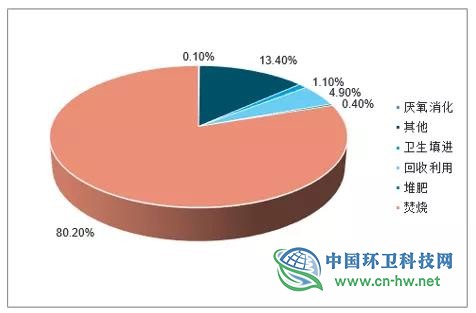 我国垃圾处理现状及垃圾分类行业发展趋势分析