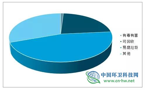 我国垃圾处理现状及垃圾分类行业发展趋势分析