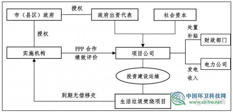 论生活垃圾焚烧PPP项目的绩效评价问题