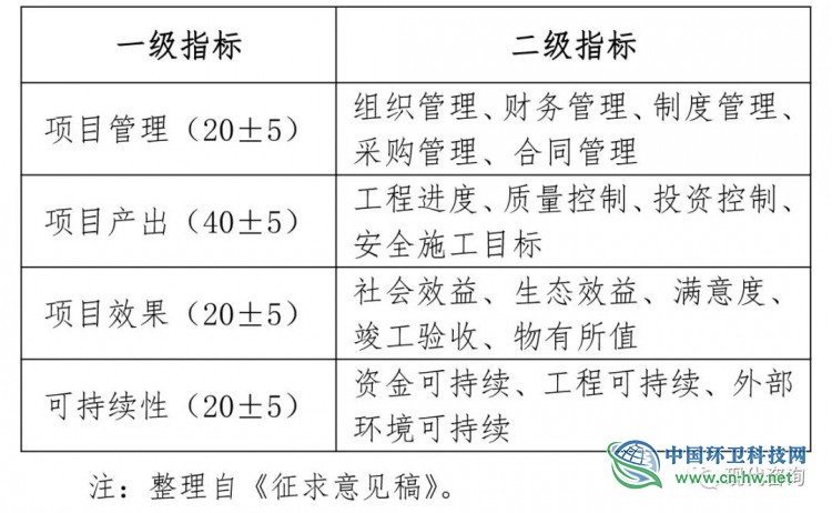 论生活垃圾焚烧PPP项目的绩效评价问题