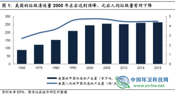 从美、日经验看中国垃圾焚烧行业的未来