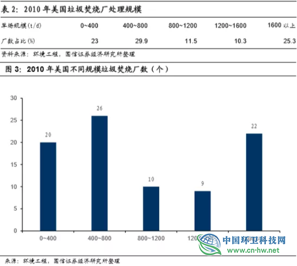 从美、日经验看中国垃圾焚烧行业的未来