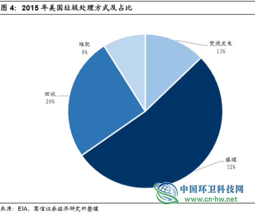 从美、日经验看中国垃圾焚烧行业的未来