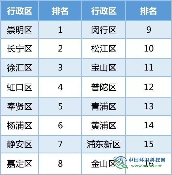 上海市垃圾分类实效综合测评公布，来找找你家街道排名如何