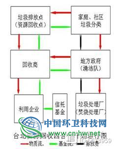 广州垃圾分类第三方企业化服务模式