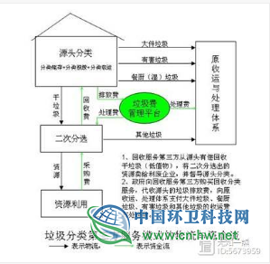 广州垃圾分类第三方企业化服务模式