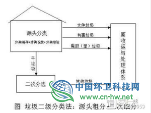 广州垃圾分类第三方企业化服务模式