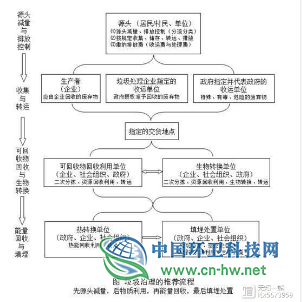 广州垃圾分类第三方企业化服务模式