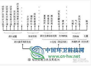广州垃圾分类第三方企业化服务模式