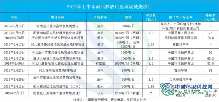 河南VS河北 看这波县域垃圾焚烧市场大爆发！