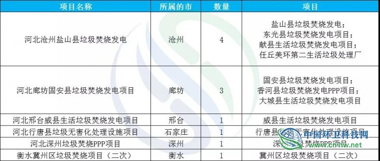 河南VS河北 看这波县域垃圾焚烧市场大爆发！
