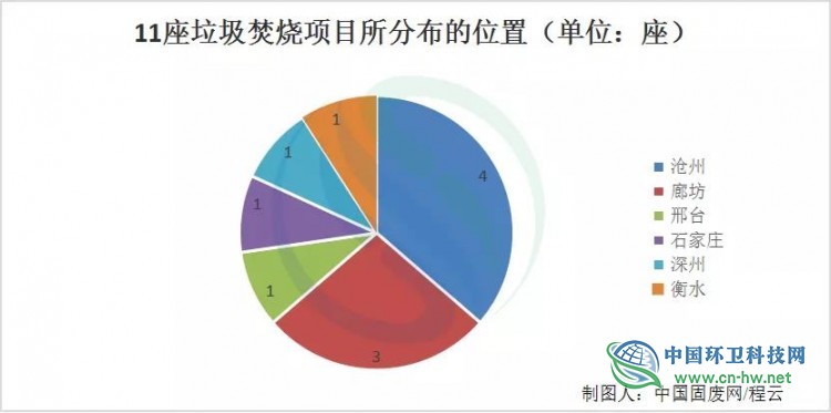 河南VS河北 看这波县域垃圾焚烧市场大爆发！