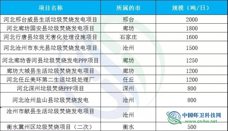 河南VS河北 看这波县域垃圾焚烧市场大爆发！