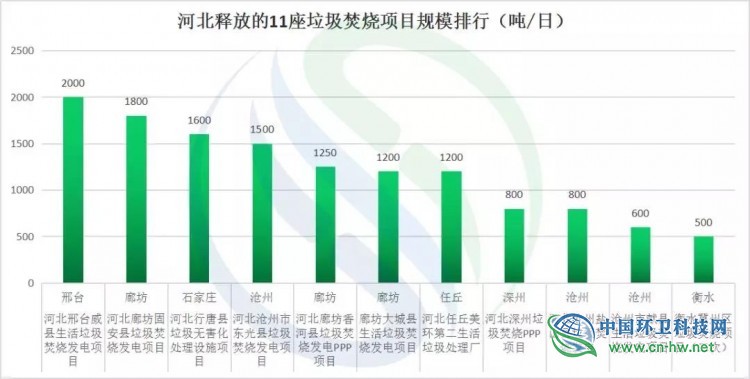河南VS河北 看这波县域垃圾焚烧市场大爆发！