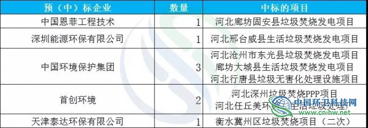 河南VS河北 看这波县域垃圾焚烧市场大爆发！