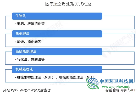 十张图了解中国垃圾焚烧发电行业发展现状与竞争格局