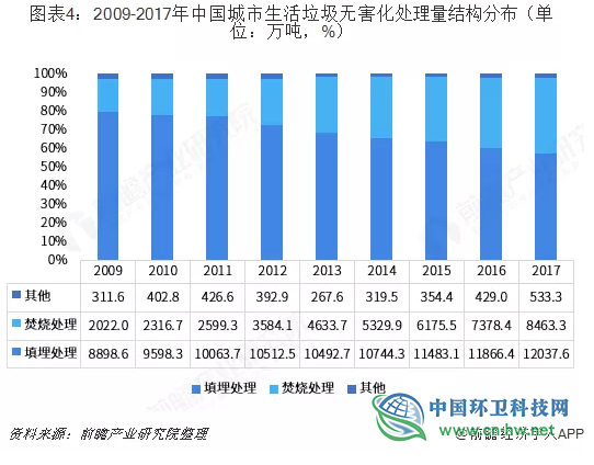 十张图了解中国垃圾焚烧发电行业发展现状与竞争格局