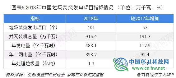 十张图了解中国垃圾焚烧发电行业发展现状与竞争格局