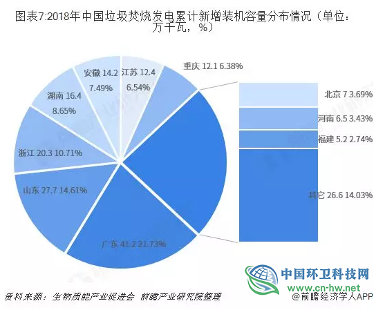 十张图了解中国垃圾焚烧发电行业发展现状与竞争格局