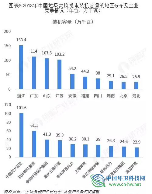 十张图了解中国垃圾焚烧发电行业发展现状与竞争格局