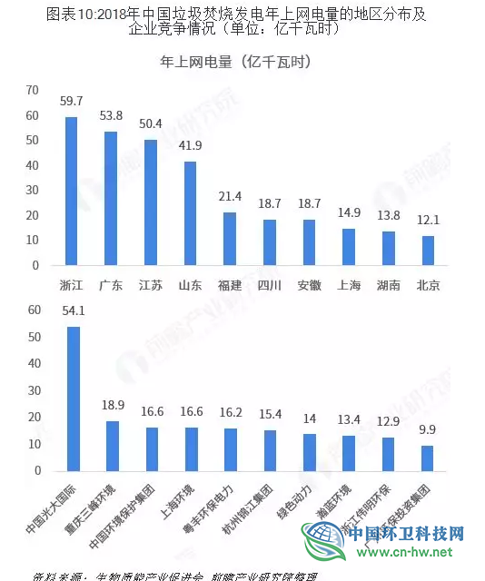 十张图了解中国垃圾焚烧发电行业发展现状与竞争格局