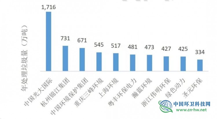 全国垃圾焚烧市场剖析：10家龙头企业掌握超半数项目，县域市场正爆发！