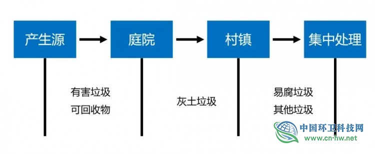 陈海滨：农村生活垃圾“五类三段”分类模式探究