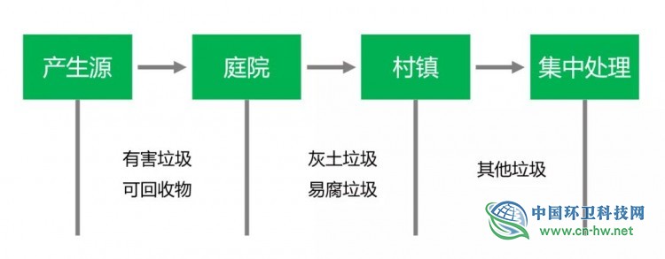 陈海滨：农村生活垃圾“五类三段”分类模式探究