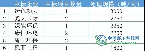 7月垃圾焚烧项目总结：中标价现两极分化！