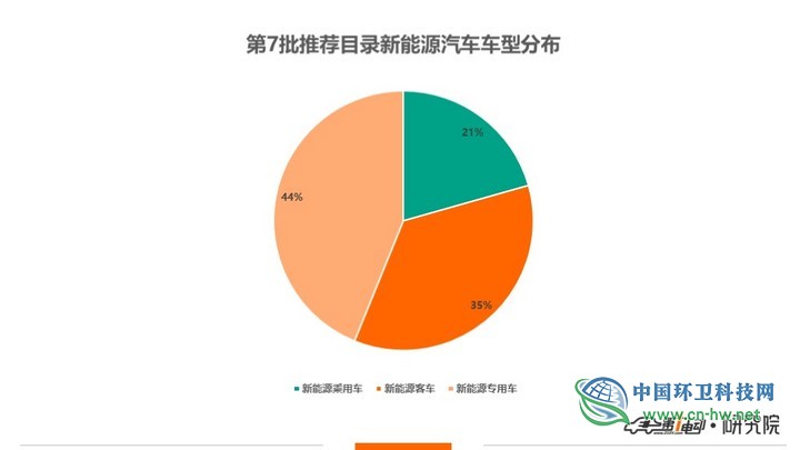 第七批新能源推荐目录专用车分析：环卫设备抢眼