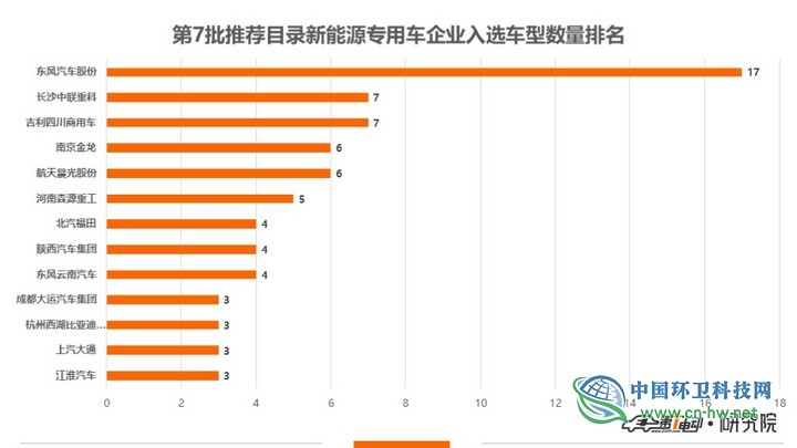 第七批新能源推荐目录专用车分析：环卫设备抢眼